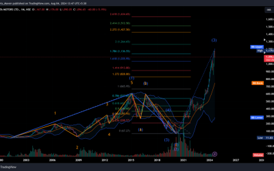 TATA Motors Ltd. Stock Price Analysis: Riding High on Wave 3